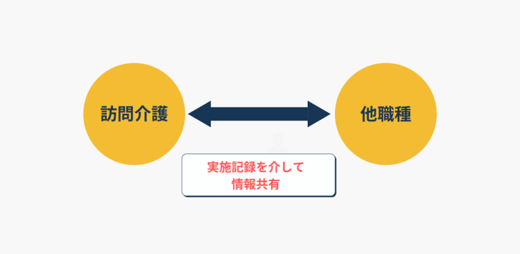 訪問介護　他職種　連携イメージ