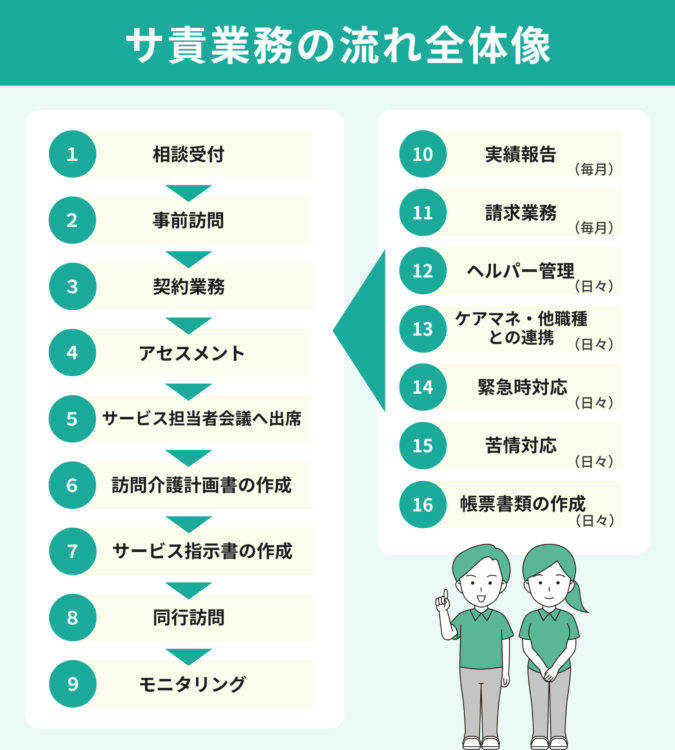 サービス提供責任者　仕事内容　図解