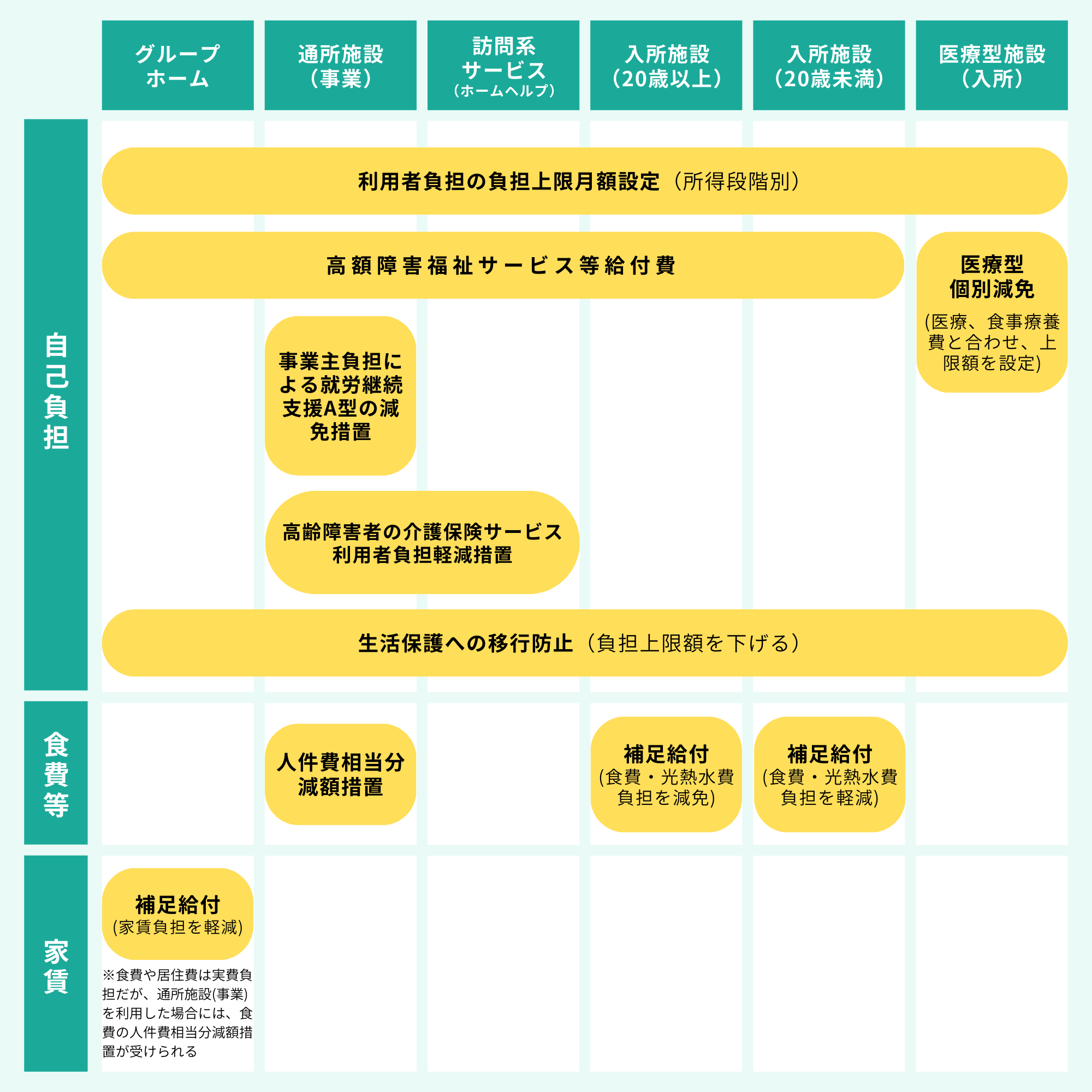 【図解】障害者総合支援法まるわかりガイド｜障害福祉サービス等の種類、利用手続き、利用者負担を完全解説 | ヘルパー会議室