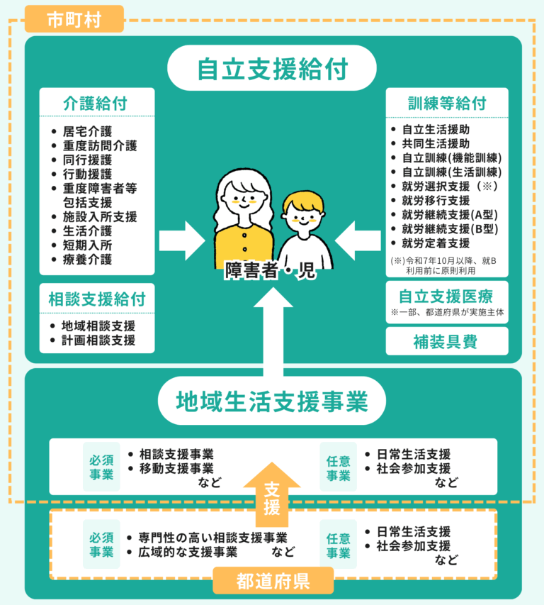 【図解】障害者総合支援法まるわかりガイド｜障害福祉サービス等の種類、利用手続き、利用者負担を完全解説 | ヘルパー会議室