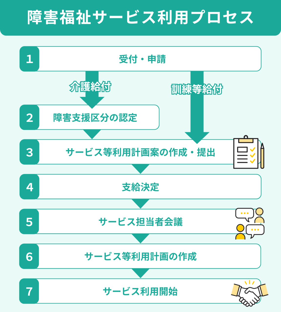 【図解】障害者総合支援法まるわかりガイド｜障害福祉サービス等の種類、利用手続き、利用者負担を完全解説 | ヘルパー会議室
