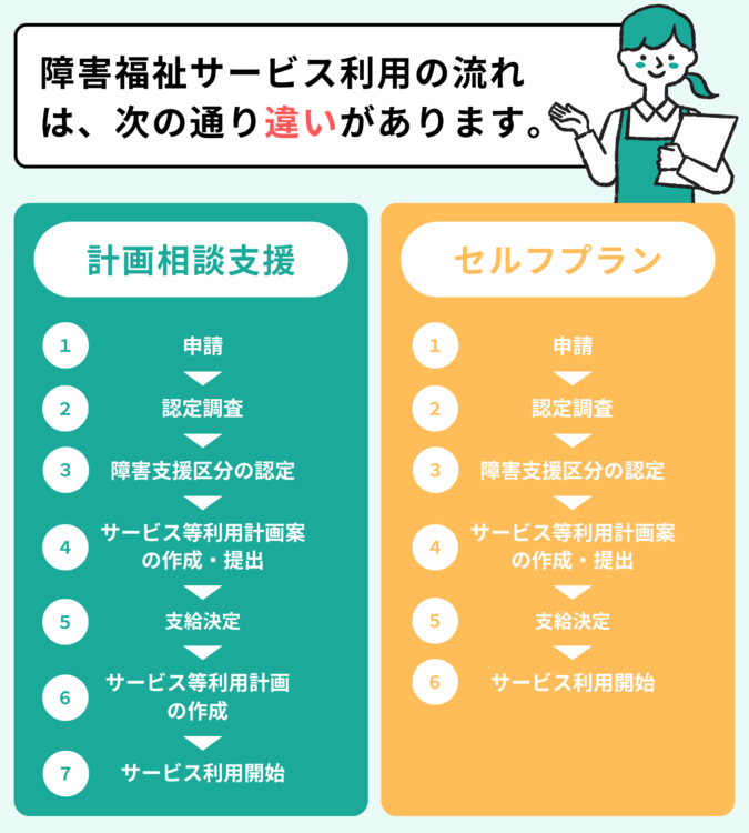 障害福祉サービス利用手続きの流れ