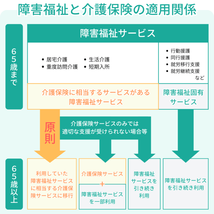 障害福祉サービスと介護保険サービスの適用関係