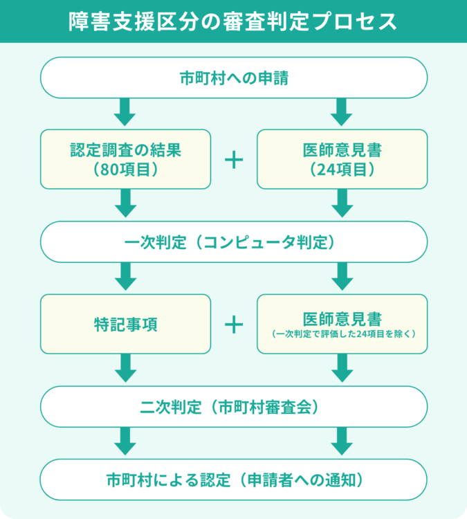 障害区分認定の審査判定プロセス