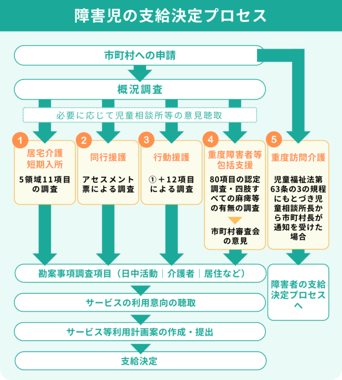 障害児の支給決定プロセス