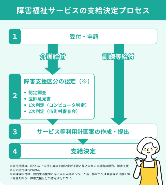 障害福祉サービスの支給決定プロセス