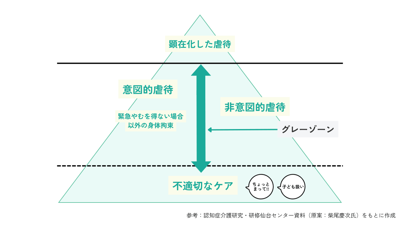 高齢者虐待「不適切なケア」を底辺とする「高齢者虐待」の概念図イメージ